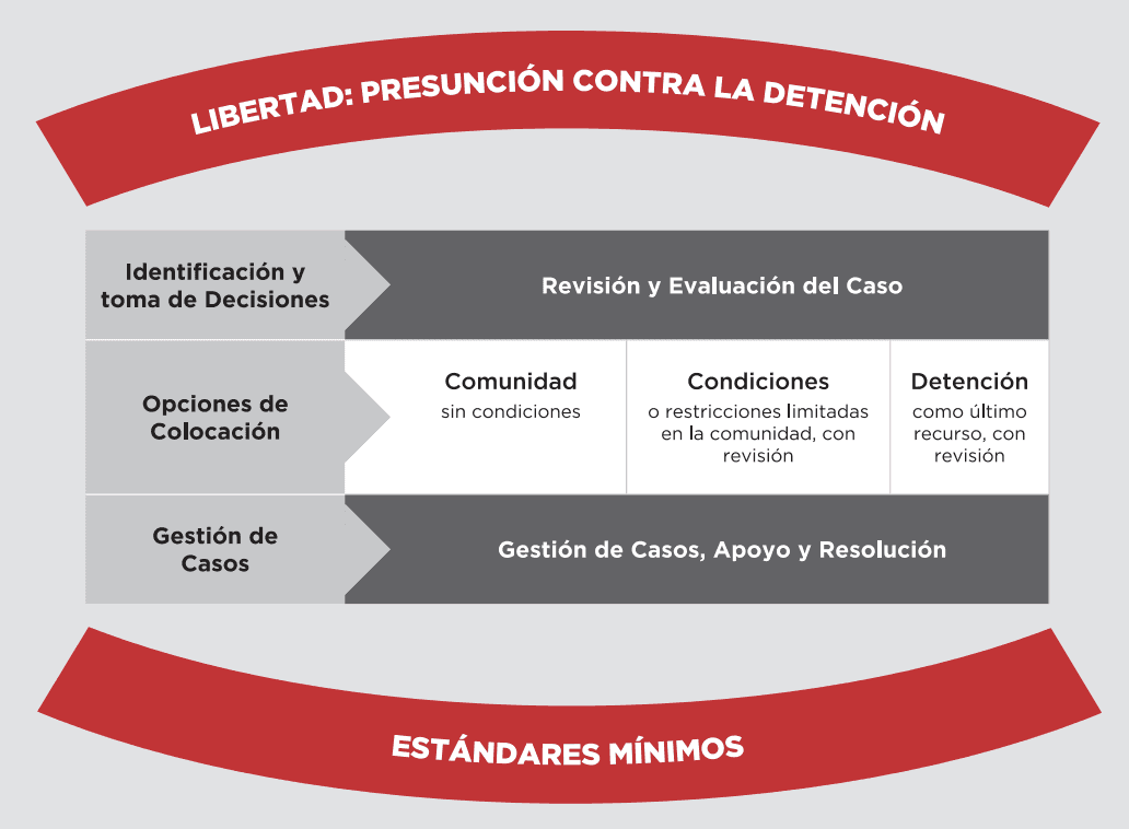 El Modelo para la Evaluación y Colocación Comunitaria (Modelo CAP revisado)  – International Detention Coalition